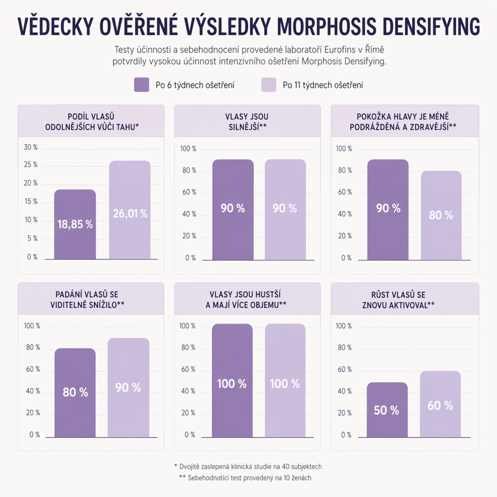 Framesi DENSIFYING kosmetická sada pro oslabené a řídnoucí vlasy